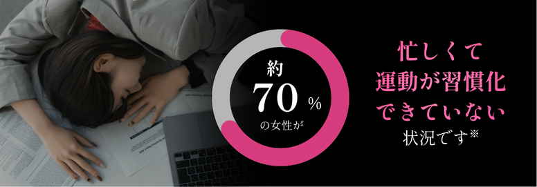 約70%の女性が忙しくて運動が習慣化できていない状況です